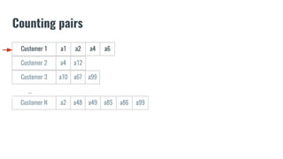Counting pairs
Customer 1 a1 a2 a4 a6
Customer 2 a4 a12
Customer 3 a10 a67 a99
Customer N a2 a48 a49 a85 a86 a99
...
 