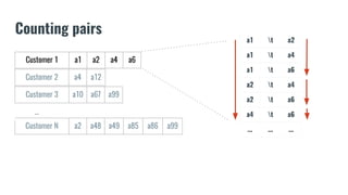 Counting pairs
Customer 1 a1 a2 a4 a6
Customer 2 a4 a12
Customer 3 a10 a67 a99
Customer N a2 a48 a49 a85 a86 a99
...
a1 t a2
a1 t a4
a1 t a6
a2 t a4
a2 t a6
a4 t a6
... ... ...
 