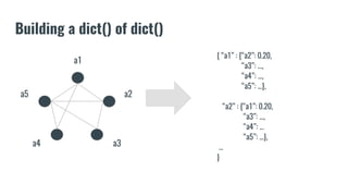 Building a dict() of dict()
{ “a1” : {“a2”: 0.20,
“a3”: ...,
“a4”: ...,
“a5”: ...},
“a2” : {“a1”: 0.20,
“a3”: ...,
“a4”: ...
“a5”: ...},
…
}
a1
a2
a3a4
a5
 