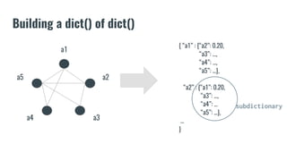 Building a dict() of dict()
{ “a1” : {“a2”: 0.20,
“a3”: ...,
“a4”: ...,
“a5”: ...},
“a2” : {“a1”: 0.20,
“a3”: ...,
“a4”: ...
“a5”: ...},
…
}
a1
a2
a3a4
a5
subdictionary
 