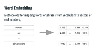 Word Embedding
Methodology for mapping words or phrases from vocabulary to vectors of
real numbers.
0.123 ... 5.344 -0.253
...
2.333 ... 1.296 0.345
-0.453 ... 0.111 9.543
markets
are
conversations
...
 