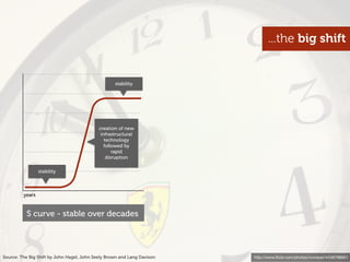 ...the big shift


                                                   stability




                                            creation of new
                                             infrastructural
                                               technology
                                               followed by
                                                   rapid
                                                disruption

                 stability



         years



          S curve - stable over decades




Source: The Big Shift by John Hagel, John Seely Brown and Lang Davison   http://www.ﬂickr.com/photos/vvvracer/4436798901
 