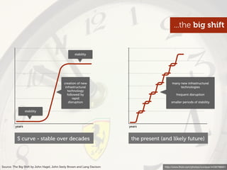 ...the big shift


                                                   stability




                                            creation of new                                  many new infrastructural
                                             infrastructural                                      technologies
                                               technology
                                               followed by                                      frequent disruption
                                                   rapid
                                                disruption                                   smaller periods of stability

                 stability



         years                                                           years



          S curve - stable over decades                                   the present (and likely future)




Source: The Big Shift by John Hagel, John Seely Brown and Lang Davison                  http://www.ﬂickr.com/photos/vvvracer/4436798901
 