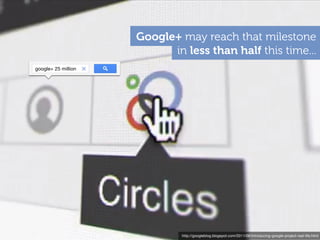 Google+ may reach that milestone
                           in less than half this time...
google+ 25 million




                              http://googleblog.blogspot.com/2011/06/introducing-google-project-real-life.html
 