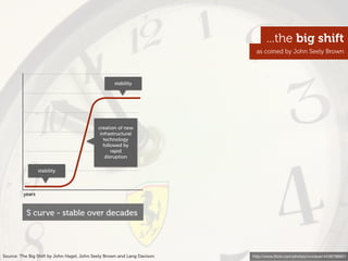 http://www.ﬂickr.com/photos/vvvracer/4436798901
stability
creation of new
infrastructural
technology
followed by
rapid
disruption
years
S curve - stable over decades
stability
Source: The Big Shift by John Hagel, John Seely Brown and Lang Davison
as coined by John Seely Brown
...the big shift
 