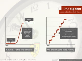 http://www.ﬂickr.com/photos/vvvracer/4436798901
stability
creation of new
infrastructural
technology
followed by
rapid
disruption
years years
S curve - stable over decades the present (and likely future)
many new infrastructural
technologies
frequent disruption
smaller periods of stability
stability
Source: The Big Shift by John Hagel, John Seely Brown and Lang Davison
as coined by John Seely Brown
...the big shift
 