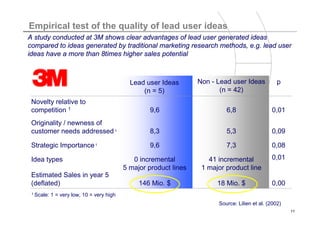 Titelmasterformat durch Klicken bearbeiten
Empirical test of the quality of lead user ideas
A study conducted at 3M shows clear advantages of lead user generated ideas
compared to ideas generated by traditional marketing research methods, e.g. lead user
ideas have a more than 8times higher sales potential



                                             Lead user Ideas       Non - Lead user Ideas           p
                                                 (n = 5)                  (n = 42)
 Novelty relative to
 competition 1                                     9,6                      6,8                 0,01
 Originality / newness of
 customer needs addressed 1                        8,3                      5,3                 0,09

 Strategic Importance 1                            9,6                      7,3                 0,08

 Idea types                                   0 incremental           41 incremental            0,01
                                           5 major product lines    1 major product line
 Estimated Sales in year 5
 (deflated)                                     146 Mio. $               18 Mio. $              0,00
 1 Scale:   1 = very low, 10 = very high
                                                                         Source: Lilien et al. (2002)
                                                                                                        11
 