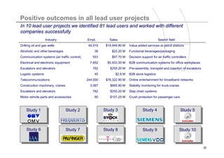 Titelmasterformat durch Klicken bearbeiten
Positive outcomes in all lead user projects
In 10 lead user projects we identified 81 lead users and worked with different
companies successfully
                   Industry                   Empl.        Sales                              Search field
Drilling oil and gas wells                     49,919    $19,949.80 M   Value added services at petrol stations
Alcoholic and other beverages                     38        $22.20 M    Functional beverages/packaging
Communication systems (air traffic control)      553        $97.70 M    Decision support for air traffic controllers
Electrical and electronic equipment             7,852     $5,933.30 M   B2B communication systems for office workplaces
Escalators and elevators                         782       $255.20 M    Pre-assembly, transport and insertion of escalators
Logistic systems                                  45          $2.8 M    B2B stock logistics
Telecommunications                            244,000    $76,322.90 M   Online entertainment for broadband networks
Construction machinery, cranes                  3,087      $665.90 M    Stability monitoring for truck-cranes
Escalators and elevators                         782       $255.20 M    Step chain systems
Motor vehicle parts and accessories               90       $101.25 M    Crush protection for passenger cars



    Study 1                      Study 2                Study 3                   Study 4                       Study 5



    Study 6                      Study 7                Study 8                   Study 9                       Study 10



                                                                                                                              22
 