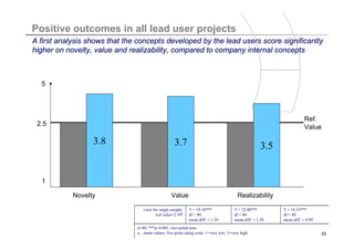 Titelmasterformat durch Klicken bearbeiten
Positive outcomes in all lead user projects
A first analysis shows that the concepts developed by the lead users score significantly
higher on novelty, value and realizability, compared to company internal concepts



  5




                                                                                                                       Ref.
 2.5                                                                                                                   Value

                  3.8                                3.7                                             3.5


  1

            Novelty                                Value                                Realizability

                                  t-test for single sample,   T = 19.18***            T = 22.00***         T = 14.53***
                                           test value=2.50b   df = 80                 df = 80              df = 80
                                                              mean diff. = 1.29       mean diff. = 1.20    mean diff. = 0.99
                               n=40; ***p<0.001, two-tailed tests
                               a…mean values, five point rating scale: 1=very low, 5=very high                                 23
 