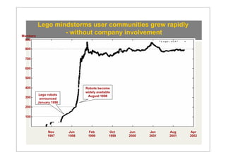 Lego mindstorms user communities grew rapidly
Members
                - without company involvement
 900

 800


 700


 600

 500


 400                         Robots become
                             widely available
       Lego robots            August 1998
 300    announced
       January 1998
 200


 100



            Nov       Jun     Feb           Oct    Jun    Jan    Aug    Apr
            1997      1998    1999          1999   2000   2001   2001   2002
 
