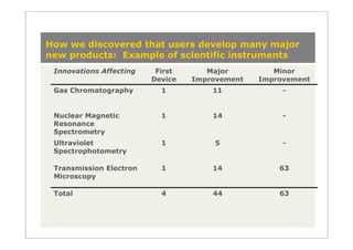 How we discovered that users develop many major
new products: Example of scientific instruments
 Innovations Affecting    First      Major         Minor
                         Device   Improvement   Improvement
 Gas Chromatography        1          11             -


 Nuclear Magnetic          1          14             -
 Resonance
 Spectrometry
 Ultraviolet               1          5              -
 Spectrophotometry

 Transmission Electron     1          14            63
 Microscopy

 Total                     4          44            63
 