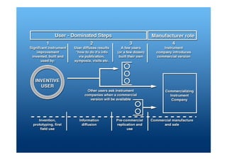 “Leveraging User Innovation for National Benefit: Changing the Innovation Paradigm”