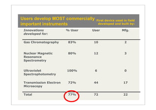 Users develop MOST commercially     First device used in field
important instruments                developed and built by:

 Innovations             % User   User               Mfg.
 developed for:

 Gas Chromatography       83%     10                   2


 Nuclear Magnetic         80%     12                   3
 Resonance
 Spectrometry


 Ultraviolet             100%      6                   0
 Spectrophotometry

 Transmission Electron    72%     44                  17
 Microscopy

 Total                    77%     72                  22
 