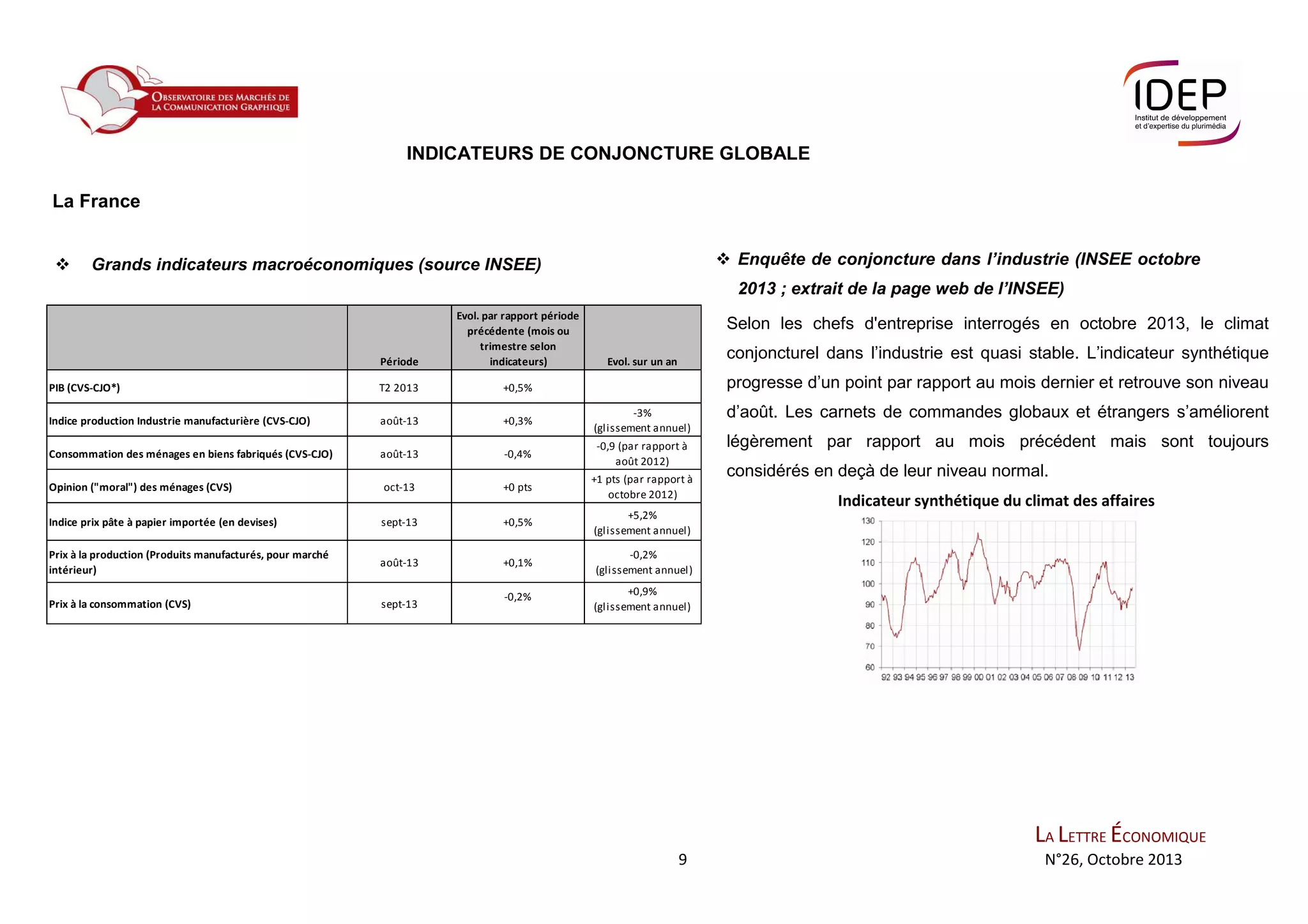 INDICATEURS DE CONJONCTURE GLOBALE
La France
Enquête de conjoncture dans l’industrie (INSEE octobre

Grands indicateurs macroéconomiques (source INSEE)

2013 ; extrait de la page web de l’INSEE)

Période

Evol. par rapport période
précédente (mois ou
trimestre selon
indicateurs)

PIB (CVS-CJO*)

T2 2013

+0,5%

Indice production Industrie manufacturière (CVS-CJO)

août-13

+0,3%

-3%
(glissement annuel)

Consommation des ménages en biens fabriqués (CVS-CJO)

août-13

-0,4%

-0,9 (par rapport à
août 2012)

Opinion ("moral") des ménages (CVS)

oct-13

+0 pts

+1 pts (par rapport à
octobre 2012)

Indice prix pâte à papier importée (en devises)

sept-13

+0,5%

+5,2%
(glissement annuel)

Prix à la production (Produits manufacturés, pour marché
intérieur)

août-13

+0,1%

-0,2%
(glissement annuel)

Prix à la consommation (CVS)

sept-13

-0,2%

+0,9%
(glissement annuel)

Selon les chefs d'entreprise interrogés en octobre 2013, le climat
conjoncturel dans l’industrie est quasi stable. L’indicateur synthétique

Evol. sur un an

progresse d’un point par rapport au mois dernier et retrouve son niveau
d’août. Les carnets de commandes globaux et étrangers s’améliorent
légèrement par rapport au mois précédent mais sont toujours
considérés en deçà de leur niveau normal.
Indicateur synthétique du climat des affaires

LA LETTRE ÉCONOMIQUE
9

N°26, Octobre 2013

 