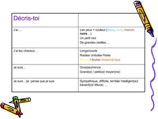 Sympathique, difficile, terrible/ intelligent(e)/ bavard(e)/ têtu(e)…. Je suis…/je  pense que je suis Gros(se)/mince Grand(e) / petit(e)/ moyen(ne) Je suis… Longs/courts Raides/ ondulés/ frisés Blonds /  bruns /  chataîns /  roux J’ai les cheveux… Les yeux + couleur ( bleus ,  verts ,  marron ,  noirs …) Un petit nez De grandes oreilles…. J’ai…. Décris-toi 