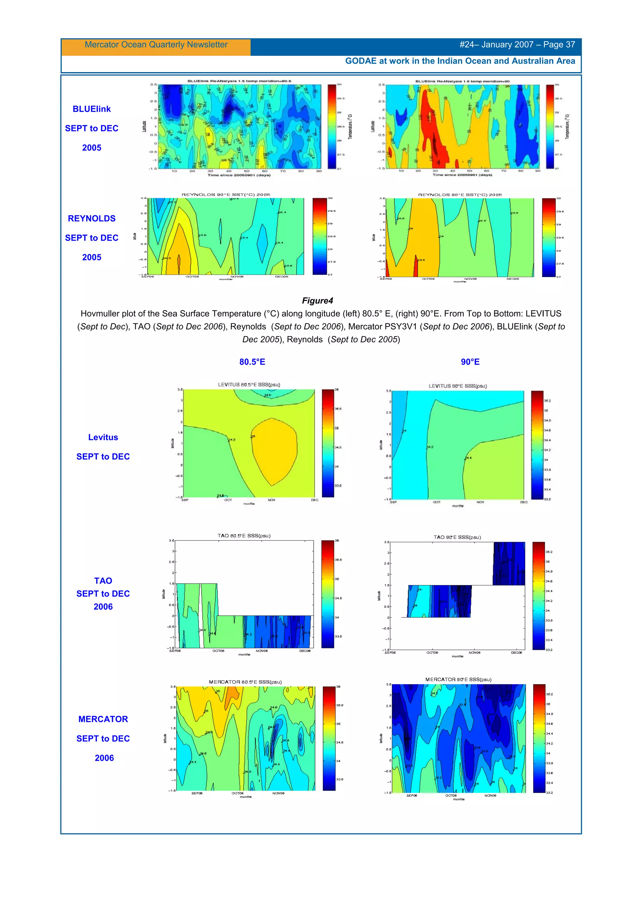 Mercator Ocean Quarterly Newsletter #24– January 2007 – Page 37
GODAE at work in the Indian Ocean and Australian Area
BLUElink
SEPT to DEC
2005
REYNOLDS
SEPT to DEC
2005
Figure4
Hovmuller plot of the Sea Surface Temperature (°C) along longitude (left) 80.5° E, (right) 90°E. From Top to Bottom: LEVITUS
(Sept to Dec), TAO (Sept to Dec 2006), Reynolds (Sept to Dec 2006), Mercator PSY3V1 (Sept to Dec 2006), BLUElink (Sept to
Dec 2005), Reynolds (Sept to Dec 2005)
80.5°E 90°E
Levitus
SEPT to DEC
TAO
SEPT to DEC
2006
MERCATOR
SEPT to DEC
2006
 