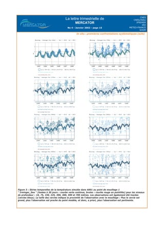 La lettre trimestrielle de
MERCATOR
No 4 - Janvier 2002 - page 15
CNES
CNRS/INSU
IFREMER
IRD
METEO-FRANCE
SHOM
In situ : premières confrontations systématiques (suite)
Figure 3 : Séries temporelles de la température simulée dans A001 au point de mouillage 1
" Irminger_Sea " (lissées à 30 jours : courbe verte continue, brutes : courbe rouge en pointillés) pour les niveaux
de profondeur : 10, 75, 150, 225, 300, 400, 500 et 700 mètres. Les observations ont également été tracées
(cercles bleus). La taille des cercles indique la proximité de l'observation avec le mouillage : Plus le cercle est
grand, plus l'observation est proche du point modèle, et donc, a priori, plus l'observation est pertinente.
 