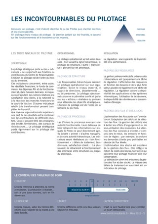les incontournables du pilotage
Concevoir un pilotage, c’est d’abord identifier le ou les Pilotes puis clarifier les rôles
et les responsabilités.
On distingue trois niveaux de pilotage : le premier portant sur les finalités, le second
sur les fonctionnements et le troisième sur les moyens.
Opérationnel
Le pilotage opérationnel se fait selon deux
axes : l’un suivant la ligne hiérarchique, le
pilotage de structure, l’autre « transver-
sal » portant sur les processus.
Pilotage de structure
Les Responsables hiérarchiques exercent
un pilotage opérationnel sur leur orga-
nisation. Selon le niveau observé, il
s’agira de directions, départements …
ou de personnes. Le pilotage opération-
nel concerne le périmètre confié et porte
sur les « actions » réalisées ou prévues
pour atteindre les objectifs stratégiques.
L’horizon de pilotage est de l’ordre de la
semaine ou du mois.
Pilotage de processus
Les Pilotes de processus exercent une
autorité fonctionnelle. Leurs tableaux de
bord retracent des informations sur les-
quels le Pilote ne peut directement agir.
Ils doivent « animer » d’autres managers,
et ce sans autorité hiérarchique. Les indi-
cateurs seront révélateurs du « bon fonc-
tionnement » : délais de traitement, taux
d’erreurs, satisfaction client… Le plus
souvent, ils retraceront le fonctionnement
des interfaces entre structures ou étapes
du processus.
Régulation
La régulation vise à garantir la disponibi-
lité et la performance.
Pilotage des ressources
La gestion prévisionnelle de la présence des
collaborateurs est typiquement une tâche
de régulation. L’affectation des ressources
en fonction des besoins et de la plus forte
valeur ajoutée est également une tâche de
régulation. La régulation couvre la dispo-
nibilité des applications et des systèmes
informatiques, l’utilisation de la trésorerie,
la disponibilité des données ou la consom-
mation d’énergie.
Pilotage des flux et des stocks
L’optimisation des flux porte sur l’orienta-
tion et l’adaptation des débits et la sélec-
tion des flux. La gestion des débits vise
à éviter les effets d’engorgement ou de
sous-utilisation des ressources. La sélec-
tion des flux consiste à orienter, y com-
pris vers le rebut, les entrants en fonc-
tion de règles : par exemple, éconduire
les demandes clients peu profitables en
période de flux élevés.
L’optimisation des stocks est corolaire
de la gestion des flux. Elle intègre la
notion de coûts des stocks, tant en ce qui
concerne leur portage financier que leur
conservation.
La satisfaction client est articulée à la ges-
tion des flux et des stocks. La mesure des
délais de traitement en vue client est un
indicateur de pilotage.
L’objectif
C’est la référence à atteindre, la norme
à respecter, la production à réaliser…
soit à une date donnée, soit en fin
d’exercice.
Le résultat
C’est la mesure, selon les mêmes défi-
nitions que l’objectif de la réalité à une
date donnée.
Le contenu des tableaux de bord
L’écart
C’est la différence entre ces deux valeurs
Objectif et Résultat.
L’action correctrice
C’est ce qu’il faudra faire pour combler
un écart défavorable.
www.trendconsultants.fr - Mars 2015 - 5
Les trois niveaux de pilotage
stratégique
Le pilotage stratégique porte sur les « indi-
cateurs » se rapportant aux finalités ou
contributions du Centre de Responsabilité.
L’horizon de pilotage est de l’ordre du mois
ou du trimestre.
Ces indicateurs concernent, entre autre,
les résultats financiers, le fonds de com-
merce, les dépenses RH et de fonctionne-
ment et, dans l’univers bancaire, le risque.
À cela s’ajoutent des notions relatives à la
satisfaction des clients, à la notoriété ou
à la réaction des marchés financiers tel
le cours de l’action. D’autres indicateurs
relatifs à la transformation peuvent com-
pléter le dispositif.
Aux niveaux organisationnels supérieurs,
une part de ces résultats est la combinai-
son des contributions de différents clus-
ters. Ceux-ci peuvent être des enseignes,
des entités territoriales, des canaux de
distributeurs… Le pilotage stratégique
porte également sur le pilotage des
contributions.
stratégique
opérationnel
régulation
J1 J6J2 J7J3 J8J4 J9J5 J10 J11 objectif
marge de tolérance
trajectoireRésultat au jalon n°5
 