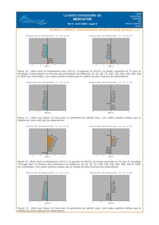 La lettre trimestrielle de
MERCATOR
No 9 - Avril 2003 - page 8
CNES
CNRS/INSU
IFREMER
IRD
METEO-FRANCE
SHOM
De PSY1v1 à PSY2v1 : une amelioration sensible du champ de masse (suite)
Figure 10 : Biais local en température pour PSY1v1 (à gauche) et PSY2v1 (à droite) exprimés en °C pour le
mouillage "Iceland Basin" en fonction des profondeurs de référence 10, 25, 50, 75, 100, 150, 200, 300, 400, 500
et 700m (en ordonnées). Une valeur positive indique que le modèle est plus froid que les observations.
Figure 11 : Idem que Figure 10 mais pour le paramètre de salinité (psu). Une valeur positive indique que le
modèle est moins salé que les observations.
Figure 12 : Biais local en température PSY1v1 (à gauche) et PSY2v1 (à droite) exprimés en °C pour le mouillage
"Irminger Sea" en fonction des profondeurs de référence 10, 25, 50, 75, 100, 150, 200, 300, 400, 500 et 700m
(en ordonnées). Une valeur positive indique que le modèle est plus froid que les observations.
Figure 13 : Idem que Figure 12 mais pour le paramètre de salinité (psu). Une valeur positive indique que le
modèle est moins salé que les observations.
 
