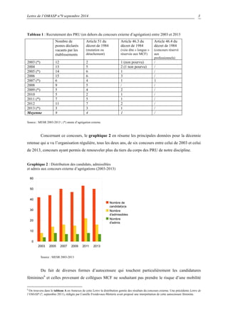 Lettre de l’OMASP n°9 septembre 2014 
3 
Tableau 1 : Recrutement des PRU (en dehors du concours externe d’agrégation) entre 2003 et 2013 
Nombre de 
postes déclarés 
vacants par les 
établissements 
Article 51 du 
décret de 1984 
(mutation ou 
détachement) 
Article 46.3 du 
décret de 1984 
(voie dite « longue » 
réservée aux MCF) 
Article 46.4 du 
décret de 1984 
(concours réservé 
aux 
professionnels) 
2003 (*) 12 2 1 (non pourvu) / 
2004 13 5 2 (1 non pourvu) / 
2005 (*) 14 6 1 / 
2006 15 6 3 / 
2007 (*) 6 4 1 1 
2008 9 5 / / 
2009 (*) 5 4 2 / 
2010 5 2 1 / 
2011 (*) 7 5 1 / 
2012 11 7 2 / 
2013 (*) 3 3 1 / 
Moyenne 9 4 1 / 
Source : MESR 2003-2013 ; (*) année d’agrégation externe. 
Concernant ce concours, le graphique 2 en résume les principales données pour la décennie 
retenue qui a vu l’organisation régulière, tous les deux ans, de six concours entre celui de 2003 et celui 
de 2013, concours ayant permis de renouveler plus du tiers du corps des PRU de notre discipline. 
Graphique 2 : Distribution des candidats, admissibles 
et admis aux concours externe d’agrégations (2003-2013) 
Source : MESR 2003-2013 
Du fait de diverses formes d’autocensure qui touchent particulièrement les candidatures 
féminines6 et celles provenant de collègues MCF ne souhaitant pas prendre le risque d’une mobilité 
6 On trouvera dans le tableau A en Annexes de cette Lettre la distribution genrée des résultats du concours externe. Une précédente Lettre de 
l’OMASP (7, septembre 2011), rédigée par Camille Froidevaux-Metterie avait proposé une interprétation de cette autocensure féminine. 
 