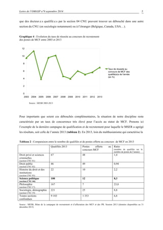 Lettre de l’OMASP n°9 septembre 2014 
5 
que des docteur.e.s qualifié.e.s par la section 04 CNU peuvent trouver un débouché dans une autre 
section du CNU (en sociologie notamment) ou à l’étranger (Belgique, Canada, USA…). 
Graphique 4 : Evolution du taux de réussite au concours de recrutement 
des postes de MCF entre 2003 et 2013 
Source : MESR 2003-2013 
Pour importants que soient ces débouchés complémentaires, la situation de notre discipline reste 
caractérisée par un taux de concurrence très élevé pour l’accès au statut de MCF. Prenons ici 
l’exemple de la dernière campagne de qualification et de recrutement pour laquelle le MSER a agrégé 
les résultats, soit celle de l’année 2013 (tableau 2). En 2013, loin du malthusianisme qui caractérise la 
Tableau 2 : Comparaison entre le nombre de qualifiés et de postes offerts au concours de MCF en 2013 
Qualifiés 2013 Postes offerts au 
concours MCF 
Ratio 
(nombre de qualifiés sur le 
nombre de postes de l’année) 
Droit privé et sciences 
criminelles 
(section CNU 01) 
67 48 1,4 
Droit public 
(section CNU 02) 
46 49 0,94 
Histoire du droit et des 
institutions 
(section CNU 03) 
22 10 2,2 
Science politique 
(section CNU 04) 
100 12 8,3 
Philosophie 
(section CNU 17) 
167 7 23,8 
Sociologie, démographie 
(section CNU 19) 
221 25 8,8 
Toutes sections 
confondues 
9 183 1 353 6,8 
Source : MESR, Bilan de la campagne de recrutement et d’affectation des MCF et des PR. Session 2013 (données disponibles au 31 
décembre 2013) 
 