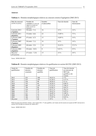 Lettre de l’OMASP n°9 septembre 2014 
8 
Annexes 
Tableau A : Données morphologiques relatives au concours externe d’agrégation (2003-2013) 
Date du concours 
[nombre de postes] 
Nombre de 
candidat.e.s (ratio par 
rapport au nombre de 
postes ouverts au 
concours) 
Nombre 
d’admissibles 
Taux de réussite 
Taux de 
féminisation 
Concours 2013 
[7 postes] 
50 (ratio : 7,1) 16 14 % 14 % 
Concours 2011 
[8 postes] 
53 (ratio : 6,6) 22 15,09 % 75 % 
Concours 2009 
[7 postes] 
47 (ratio : 6,7) 15 14,89 % 14 % 
Concours 2007 
[7 postes] 
50 (ratio : 7,1) 16 14 % 14 % 
Concours 2005 
[8 postes] 
44 (ratio : 5,5) 14 18,18 % 37,5 % 
Concours 2003 
[4 postes] 
42 (ratio : 10,5) 8 9,52 % 25 % 
Moyenne 
[6,8 postes] 
47 (ratio : 7,25) 15 14 % 30 % 
Source : MESR 2003-2013 
Tableau B : Données morphologiques relatives à la qualification en section 04 CNU (2003-2013) 
Année de 
qualification 
Nombre de 
dossiers 
examinés 
Nombre de 
dossiers 
qualifiés 
Taux de 
qualification 
Taux de réussite 
au concours de 
MCF des 
qualifié.e.s de 
l’année 
2013 253 100 39,53 % 7 % 
2012 253 105 41,50 % 5,71 % 
2011 254 98 38,58 % 5,1 % 
2010 192 66 34,38 % 6,06 % 
2009 269 101 37,55 % 3,96 % 
2008 196 86 43,88 % 4,65 % 
2007 216 98 45,37 % 10,2 % 
2006 191 73 38,22 % 9,59 % 
2005 211 77 36,49 % 3,90 % 
2004 206 79 38,35 % 11,39 % 
2003 166 63 37,95 % 9,52 % 
Moyenne 219 86 39 % 7 % 
Mode de lecture de la dernière colonne : pour l’année 2013, 7 % des qualifié.e.s de l’année ont été recruté sur un poste de MCF relevant de la 
section CNU 04 offert au concours de l’année 2013. 
Source : MESR 2003-2013 
 