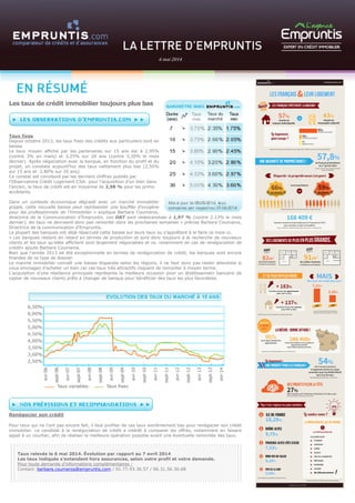 Taux relevés le 6 mai 2014. Évolution par rapport au 7 avril 2014
Les taux indiqués s’entendent hors assurances, selon votre profil et votre demande.
Pour toute demande d’informations complémentaires :
Contact: barbara.coumaros@empruntis.com / 01.77.93.36.57 / 06.31.56.30.68

	
	
	
	
Les taux de crédit immobilier toujours plus bas
Taux fixes
Depuis octobre 2013, les taux fixes des crédits aux particuliers sont en
baisse.
Le taux moyen affiché par les partenaires sur 15 ans est à 2,95%
(contre 3% en mars) et 3,25% sur 20 ans (contre 3,30% le mois
dernier). Après négociation avec la banque, en fonction du profil et du
projet, on constate aujourd’hui des taux nettement plus bas (2,50%
sur 15 ans et 2,80% sur 20 ans).
Ce constat est corroboré par les derniers chiffres publiés par
l’Observatoire Crédit Logement-CSA: pour l’acquisition d’un bien dans
l’ancien, le taux de crédit est en moyenne de 2,98 % pour les primo
accédants.
Dans un contexte économique dégradé avec un marché immobilier
grippé, cette nouvelle baisse peut représenter une bouffée d’oxygène
pour les professionnels de l’immobilier » explique Barbara Coumaros,
directrice de la Communication d’Empruntis. Les OAT sont redescendues à 1,97 % (contre 2,13% le mois
dernier), les taux ne devraient donc pas remonter dans les prochaines semaines » précise Barbara Coumaros,
Directrice de la communication d’Empruntis.
La plupart des banques ont déjà répercuté cette baisse sur leurs taux ou s’apprêtent à le faire ce mois-ci.
« Les banques restent en retard en termes de production et sont donc toujours à la recherche de nouveaux
clients et les taux qu’elles affichent sont largement négociables et ce, notamment en cas de renégociation de
crédit» ajoute Barbara Coumaros.
Bien que l’année 2013 ait été exceptionnelle en termes de renégociation de crédit, les banques sont encore
friandes de ce type de dossier.
Le marché immobilier connaît une baisse disparate selon les régions, il ne faut donc pas rester attentiste si
vous envisagez d’acheter un bien car ces taux très attractifs risquent de remonter à moyen terme.
L’acquisition d’une résidence principale représente la meilleure occasion pour un établissemetn bancaire de
capter de nouveaux clients prêts à changer de banque pour bénéficier des taux les plus favorables.
Renégocier son crédit
Pour ceux qui ne l’ont pas encore fait, il faut profiter de ces taux extrêmement bas pour renégocier son crédit
immobilier. Le candidat à la renégociation de crédit a intérêt à comparer les offres, notamment en faisant
appel à un courtier, afin de réaliser la meilleure opération possible avant une éventuelle remontée des taux.
	

6	mai 2014
 