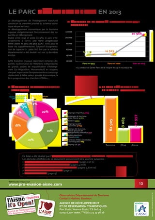 Agence de Développement
et de Réservation Touristiques
Parc Foch / Avenue Foch / CS 60627
02007 Laon cedex / Tél (0)3 23 27 76 76
Observatoire Départemental du Tourisme				
Contact : Mathieu Baudoux
Réalisation:LineEssique0323042703
le parc d’hébergements EN 2013
Le développement de l’hébergement marchand
constituait la première priorité du schéma touris-
tique adopté en 2002.
Le développement économique par le tourisme
suppose obligatoirement l’accroissement des ca-
pacités en hébergement.
Stable entre 1993 et 2000 (+1,9%), le parc d’hé-
bergements a connu une forte progression
entre 2000 et 2013 de plus 44% ! Avec plus de
6000 lits supplémentaires, l’objectif d’augmenta-
tion de capacité (+ 3000 lits) fixé par le schéma
départemental a été doublé sur ces 13 dernières
années.
Cette évolution masque cependant certaines dis-
parités: la diminution de l’hôtellerie indépendante,
de grands projets de requalification d’héberge-
ment (La Nigaudière, Monampteuil) en suspens,
une part importante d’emplacements en campings
résidentiels à faible valeur ajoutée économique, la
forte progression des chambres d’hôtes…
Parc en 1993 Parc en 2000 Parc en 2013
12 000
14 000
16 000
18 000
20 000
22 000
14 245 14 523
20 966
> La création du Center Parcs est à l’origine de 2/3 de nouveaux lits.
Hôtellerie 4334
Campings empl. Nus 4635
Campings locatifs
& assimilés 3 839
Camping-car 321
Résidences de tourisme
(Center Parcs) 4 382
Meublés labellisés
& classés 1 110
Chambres d’hôtes labellisées
& homologuées 869
Auberges de Jeunesse,
Gîtes de groupes &
Hébergements collectifs 1 342
21%
22%
18%
21%
2%
7%
Ce bilan a été réalisé par l’Agence de Développement et de Réservation Touristiques de l’Aisne.
Les données chiffrées de ce document proviennent des sources suivantes :
> INSEE Picardie et Comité Régional du Tourisme (pages 2 et 3)
> Service commercial de l’ADRT de l’Aisne (pages 4 et 8)
> Observatoire du Tourisme de l’ADRT de l’Aisne (pages 5, 6 et 10)
> Les Offices de Tourisme de l’Aisne (page 7)
> Center Parcs France (page 9)
évolution de la capacité en lits touristiques
marchands
répartition des lits marchands
en mars 2013 (Sources : CRT de Picardie)
Somme Oise Aisne
62905
18085
20957
le parc d’hébergements
en picardie
Retrouvez-nous sur
www.pro-evasion-aisne.com 10
5%
Dont 3% labellisés
Gîtes de France
Dont 3% labellisés
Gîtes de France
4%
 