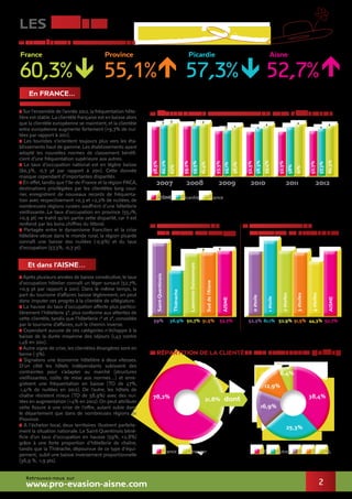 2
les hôtels
En France...
Et dans l’Aisne…
(source : DGCIS / INSEE)
> Sur l’ensemble de l’année 2012,la fréquentation hôte-
lière est stable.La clientèle française est en baisse alors
que la clientèle européenne se maintient,et la clientèle
extra européenne augmente fortement (+9,7% de nui-
tées par rapport à 2011).
> Les touristes s’orientent toujours plus vers les éta-
blissements haut de gamme.Les établissements ayant
adopté les nouvelles normes de classement bénéfi-
cient d’une fréquentation supérieure aux autres.
> Le taux d’occupation national est en légère baisse
(60,3%, -0,7 pt par rapport à 2011). Cette donnée
masque cependant d’importantes disparités.
> En effet,tandis que l’Ile-de-France et la région PACA,
destinations privilégiées par les clientèles long cour-
rier, enregistrent de nouveaux records de fréquenta-
tion avec respectivement +0,3 et +2,2% de nuitées, de
nombreuses régions rurales souffrent d’une hôtellerie
vieillissante. Le taux d’occupation en province (55,1%,
+0,9 pt) ne trahit qu’en partie cette disparité, car il est
renforcé par les bons chiffres du littoral.
> Partagée entre le dynamisme francilien et la crise
hôtelière vécue dans le monde rural, la région picarde
connaît une baisse des nuitées (-0,9%) et du taux
d’occupation (57,3%, -0,7 pt).
> Après plusieurs années de baisse consécutive,le taux
d’occupation hôtelier connaît un léger sursaut (52,7%,
+0,9 pt par rapport à 2011). Dans le même temps, la
part du tourisme d’affaires baisse légèrement, on peut
donc imputer ces progrès à la clientèle de villégiature.
> La hausse du taux d’occupation affecte plus particu-
lièrement l’hôtellerie 3*, plus conforme aux attentes de
cette clientèle, tandis que l’hôtellerie 1* et 2*, convoitée
par le tourisme d’affaires, suit le chemin inverse.
> Cependant aucune de ces catégories n’échappe à la
baisse de la durée moyenne des séjours (1,43 contre
1,46 en 2011).
> Autre signe de crise,les clientèles étrangères sont en
berne (-3%).
> Signalons une économie hôtelière à deux vitesses.
D’un côté les hôtels indépendants subissent des
contraintes pour s’adapter au marché (structures
vieillissantes, coûts de mise aux normes…) et enre-
gistrent une fréquentation en baisse (TO de 47%,
-1,41% de nuitées en 2012). De l’autre, les hôtels de
chaîne résistent mieux (TO de 58,9%) avec des nui-
tées en augmentation (+4% en 2012).On peut attribuer
cette fissure à une crise de l’offre, autant subie dans
le département que dans de nombreuses régions de
Province.
> A l’échelon local, deux territoires illustrent parfaite-
ment la situation nationale. Le Saint-Quentinois béné-
ficie d’un taux d’occupation en hausse (59%, +2,8%)
grâce à une forte proportion d’hôtellerie de chaîne,
tandis que la Thiérache, dépourvue de ce type d’équi-
pement, subit une baisse inversement proportionnelle
(36,9 %, -1,9 pts).
SYNTHÈSE DES TAUX D’OCCUPATION
60,3% 55,1% 57,3% 52,7%
France Province Picardie Aisne
évolution DES TAUX D’OCCUPATION DANS L’HÔTELLERIE
Répartition de la clientèle par provenance (nuitées)
2007 2008 2009 2010 2011 2012
Aisne Picardie France
58,5%
60,2%
62%
59,2%
59,5%
61,4%
53,3%
54,1%
58,1%
52,5%
56,3%
59,4%
58%
57,3%
61%
60,3%
TAUX D’OCCUPATION
PAR BASSIN TOURISTIQUE
TAUX D’OCCUPATION
par niveau de classement
Retrouvez-nous sur
www.pro-evasion-aisne.com
59% 52,3% 61,1% 52,9% 51,5% 44,3% 52,7%36,9% 50,7% 51,5% 52,7%
Saint-Quentinois
0étoile
1étoile
2étoiles
3étoiles
4étoiles
Thiérache
Laonnois-Soissonnais
Suddel’Aisne
AISNE
AISNE
78,2%
Etranger NLDBAutresFrance GB
38,4%
25,3%
16,9%
12,9%
6,4%
52,5%
52,7%
dont21,8%
 