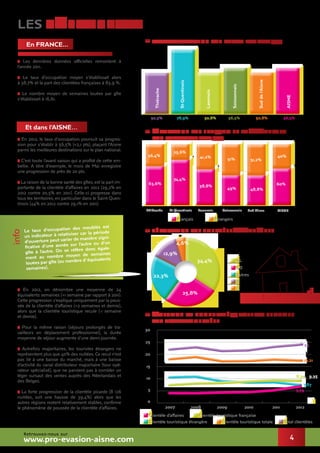 4
les gîtes ruraux
En France...
Et dans l’Aisne…
(source : Fédération Nationale des Gîtes de France)
> Les dernières données officielles remontent à
l’année 2011.
> Le taux d’occupation moyen s’établissait alors
à 38,7% et la part des clientèles françaises à 83,9 %.
> Le nombre moyen de semaines louées par gîte
s’établissait à 16,61.
> En 2012, le taux d’occupation poursuit sa progres-
sion pour s’établir à 56,5% (+2,1 pts), plaçant l’Aisne
parmi les meilleures destinations sur le plan national.
> C’est toute l’avant saison qui a profité de cette em-
bellie. A titre d’exemple, le mois de Mai enregistre
une progression de près de 20 pts.
> La raison de la bonne santé des gîtes,est la part im-
portante de la clientèle d’affaires en 2012 (29,2% en
2012 contre 20,5% en 2011). Celle-ci progresse dans
tous les territoires, en particulier dans le Saint-Quen-
tinois (44% en 2012 contre 29,1% en 2011).
> En 2012, on dénombre une moyenne de 24
équivalents semaines (+1 semaine par rapport à 2011).
Cette progression s’explique uniquement par la pous-
sée de la clientèle d’affaires (+2 semaines et demie),
alors que la clientèle touristique recule (-1 semaine
et demie).
> Pour la même raison (séjours prolongés de tra-
vailleurs en déplacement professionnel), la durée
moyenne de séjour augmente d’une demi-journée.
> Autrefois majoritaires, les touristes étrangers ne
représentent plus que 40% des nuitées.Ce recul n’est
pas lié à une baisse du marché, mais à une baisse
d’activité du canal distributeur majoritaire (tour opé-
rateur spécialisé), que ne parvient pas à combler un
léger sursaut des ventes auprès des Néerlandais et
des Belges.
> La forte progression de la clientèle picarde (8 126
nuitées, soit une hausse de 39,4%) alors que les
autres régions restent relativement stables, confirme
le phénomène de poussée de la clientèle d’affaires.
Répartition des clientèles étrangères
ÉVOLUTION DU NOMBRE D’ÉQUIVALENTS-SEMAINES
PAR TYPE DE CLIENTÈLE
TAUX D’OCCUPATION PAR BASSIN TOURISTIQUE
répartition des français et des étrangers
par bassin touristique
Retrouvez-nous sur
www.pro-evasion-aisne.com
ÉtrangersFrançais
50,5% 78,9% 50,8% 56,5% 50,8% 56,5%
AISNE
Suddel’Aisne
Soissonnais
Laonnois
Thiérache
St-Quentinois
Thiérache St-Quentinois Laonnois Soissonnais Sud Aisne
GB
NL
D
B
Autres
2007
5
10
15
20
25
30
0
2008 2009 2010 2011 2012
Clientèle d’affaires Clientèle touristique française
Clientèle touristique étrangère Clientèle touristique totale Total clientèles
63,6%
36,4%
74,4%
25,6%
58,8%
41,2%
49%
51%
48,8%
51,2%
AISNE
60%
40%
7,79
8,34
16,21
24
7,87
9,35
34,4%
25,8%
22,3%
12,9%
4,6%
info
Le taux d’occupation des meublés est
un indicateur à relativiser car la période
d’ouverture peut varier de manière signi-
ficative d’une année sur l’autre ou d’un
gîte à l’autre. On se réfère donc égale-
ment au nombre moyen de semaines
louées par gîte (ou nombre d’équivalents
semaines).
 