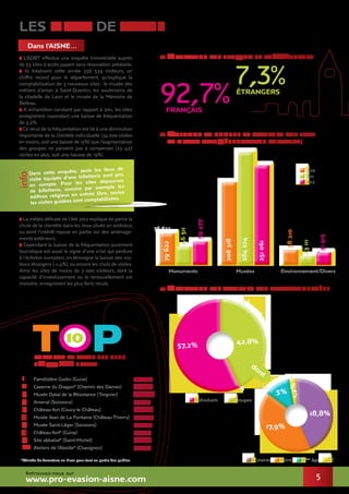 5
les lieux DE VISITE
Dans l’Aisne…
> L’ADRT effectue une enquête trimestrielle auprès
de 53 sites à accès payant sans réservation préalable.
> Ils totalisent cette année 356 539 visiteurs, un
chiffre record pour le département, qu’explique la
comptabilisation de 3 nouveaux sites : le musée des
métiers d’antan à Saint-Quentin, les souterrains de
la citadelle de Laon et le musée de la Mémoire de
Belleau.
> A échantillon constant par rapport à 2011, les sites
enregistrent cependant une baisse de fréquentation
de 3,2%.
> Ce recul de la fréquentation est lié à une diminution
importante de la clientèle individuelle (34 000 visites
en moins,soit une baisse de 15%) que l’augmentation
des groupes ne parvient pas à compenser (23 427
visites en plus, soit une hausse de 19%).
> La météo délicate de l’été 2012 explique en partie la
chute de la clientèle dans les lieux situés en extérieur,
ou dont l’intérêt repose en partie sur des aménage-
ments extérieurs.
> Cependant la baisse de la fréquentation purement
touristique est aussi le signe d’une crise qui perdure
à l’échelon européen, en témoigne la baisse des visi-
teurs étrangers (-11,4%),ou encore les choix de visites.
Ainsi les sites de moins de 3 000 visiteurs, dont la
capacité d’investissement ou le renouvellement est
moindre, enregistrent les plus forts reculs.
ÉVOLUTION du nombre de VISITEURS PAR TYPE
DE LIEU DE VISITE (ÉCHANTILLON CONSTANT)
RÉPARTITION DES VISITEURS PAR TYPE DE CLIENTÈLE
des lieux de visite les plus
fréquentés en 2012
répartition des français et des étrangers
Retrouvez-nous sur
www.pro-evasion-aisne.com
92,7%
7,3%
FRANÇAIS
ÉTRANGERS
Musées
*Période de fermeture en hiver pour tout ou partie des publics
Monuments Environnement/Divers
Individuels Groupes
2010
2011
2012
Scolaires 3ème
âge CEAutres
TOP10
1	 Familistère Godin (Guise) 	 53 501
2 	Caverne du Dragon* (Chemin des Dames) 	 38 154
3 	Musée Dptal de la Résistance (Tergnier) 	 23 558
4	 Arsenal (Soissons) 	 17 412
5	 Château-fort (Coucy-le-Château)	 14 526
	 Musée Jean de La Fontaine (Château-Thierry) 	 14 009
7 	Musée Saint-Léger (Soissons)	 13 335
	 Château-fort* (Guise)	 13 159
9 	Site abbatial* (Saint-Michel)	 12 516
10	Ateliers de l’Abeille* (Chavignon)	 10 132
6
8
Dans cette enquête, seuls les lieux de
visite équipés d’une billetterie sont pris
en compte. Pour les sites dépourvus
de billetterie, comme par exemple les
édifices religieux en entrée libre, seules
les visites guidées sont comptabilisées.
info
76 622
79622
208318
284224
251061
46511
38210
31915
23111
59477
57,2%
dont
42,8%
18,8%
17,9%
5%
1,2%
 