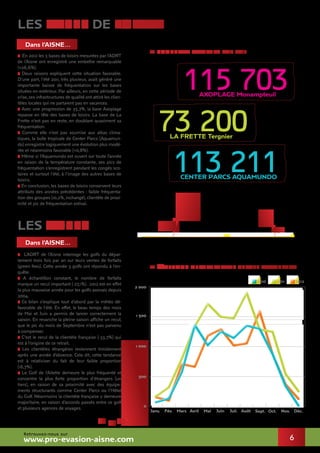 6
les bases DE loisirs
les GOLFS
Dans l’Aisne…
Dans l’Aisne…
> En 2012 les 3 bases de loisirs mesurées par l’ADRT
de l’Aisne ont enregistré une embellie remarquable
(+26,6%).
> Deux raisons expliquent cette situation favorable.
D’une part, l’été 2011, très pluvieux, avait généré une
importante baisse de fréquentation sur les bases
situées en extérieur. Par ailleurs, en cette période de
crise,ces infrastructures de qualité ont attiré les clien-
tèles locales qui ne partaient pas en vacances.
> Avec une progression de 35,7%, la base Axoplage
repasse en tête des bases de loisirs. La base de La
Frette n’est pas en reste, en doublant quasiment sa
fréquentation.
> Comme elle n’est pas soumise aux aléas clima-
tiques, la bulle tropicale de Center Parcs (Aquamun-
do) enregistre logiquement une évolution plus modé-
rée et néanmoins favorable (+0,8%).
> Même si l’Aquamundo est ouvert sur toute l’année
en raison de la température constante, ses pics de
fréquentation s’enregistrent pendant les congés sco-
laires et surtout l’été, à l’image des autres bases de
loisirs.
> En conclusion, les bases de loisirs conservent leurs
attributs des années précédentes : faible fréquenta-
tion des groupes (10,2%,inchangé),clientèle de proxi-
mité et pic de fréquentation estival.
> L’ADRT de l’Aisne interroge les golfs du dépar-
tement trois fois par an sur leurs ventes de forfaits
(green fees). Cette année 3 golfs ont répondu à l’en-
quête.
> A échantillon constant, le nombre de forfaits
marque un recul important (-27,1%). 2012 est en effet
la plus mauvaise année pour les golfs axonais depuis
2004.
> Ce bilan s’explique tout d’abord par la météo dé-
favorable de l’été. En effet, le beau temps des mois
de Mai et Juin a permis de lancer correctement la
saison. En revanche la pleine saison affiche un recul,
que le pic du mois de Septembre n’est pas parvenu
à compenser.
> C’est le recul de la clientèle française (-33,7%) qui
est à l’origine de ce retrait.
> Les clientèles étrangères reviennent timidement
après une année d’absence. Cela dit, cette tendance
est à relativiser du fait de leur faible proportion
(16,7%).
> Le Golf de l’Ailette demeure le plus fréquenté et
concentre la plus forte proportion d’étrangers (un
tiers), en raison de sa proximité avec des équipe-
ments structurants comme Center Parcs ou l’Hôtel
du Golf. Néanmoins la clientèle française y demeure
majoritaire, en raison d’accords passés entre ce golf
et plusieurs agences de voyages.
NOMBRE DE VISITEURS PAR SITE
ÉVOLUTION MENSUELLE DES VENTES DE FORFAITS
Retrouvez-nous sur
www.pro-evasion-aisne.com
115 703
73 200
113 211
AXOPLAGE Monampteuil
LA FRETTE Tergnier
CENTER PARCS AQUAMUNDO
Janv.
0
500
1 000
1 500
2 000
Fév. Mars Avril Mai Juin Juil. Août Sept. Oct. Nov. Déc.
2010 2011 2012
 