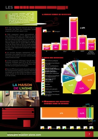 les demandes touristiques
> En 2012, les organismes d’accueil ont reçu 72 717
demandes. Une valeur qui, à échantillon constant,
progresse de 6,2% par rapport à 2011.
> Cette progression repose principalement sur
deux facteurs. D’une part, les Offices de tourisme
3* poursuivent leur progression (+6%), favorisés par
des sites internet de qualité, dans un contexte où de
plus en plus de touristes préparent leur voyage sur
internet. D’autre part, le nouvel Office de Tourisme
du Val de l’Aisne situé au Fort de Condé, enregistre
presque trois fois plus de demandes que l’ancienne
structure. Il fait logiquement progresser la catégorie
des Offices 1*.
> Les touristes étrangers représentent 12,2% des
demandes. Une catégorie en recul (-3 pts), à l’image
de ce que nous avons pu voir pour certains héberge-
ments et lieux de visite.
> La forte proportion d’étrangers mesurée dans les
Syndicats d’Initiative tient au SI de Vic-sur-Aisne,
proche du camping club de Berny-Rivière, dont la
clientèle est principalement étrangère.
> Dans les OTSI,les principales demandes concernent
les renseignements pratiques (20%) les informations
touristiques sur la ville (17,7%) et les fêtes et manifes-
tations (17,4%). Un trio de tête qui tend à s’imposer
au fil des années.
La Maison de l’Aisne est un espace aména-
gé à l’intérieur de Center Parcs réservé à la
promotion touristique du département. Il
propose des activités pour les résidents qui
souhaitent découvrir le territoire, et génère
des retombées économiques importantes à
proximité du domaine.
nombre MOYEN de demandes
OBJET DES DEMANDES
répartition des demandes
selon le mode de contact
La maison
de l’Aisne
ÉtrangersFrançais
Patrimoine culturel
(châteaux, musées, itinéraires...)
Patrimoine naturel
(jardins, forêts...)
Hébergement
Restauration
Informations pratiques
Forfaits pour groupes
Forfaits pour individuels
Informations touristiques
sur la ville
Informations touristiques
sur le département
Informations touristiques
sur la région
Informations touristiques
hors région
Boutique
Activités de loisirs
(équitation, golf, canoë...)
Fêtes et manifestations
SI OT1* OT2* OT3* ADRT Maison
de l’Aisne
Center Parcs
Courrier E-mail SalonsGuichet Téléphone Web Salon Fax
5,9%
3,5%
2%
0,2%
0,1%
0,1%
20%
17,7%
17,3%
15,3%
7,9%
5,7%
4,2%2,6%2,3%1,9%1,5%1,2%
1,1%
1%
782
962
1912 2 504
3 705
10 126
4 382
3 986
1 095
199
333
376
1 220
info
Les demandes formulées auprès des
organismes du tourisme (OTSI, ADRT,
Maison de l’Aisne à Center Parcs) sont
centralisées au sein de la base de don-
nées régionale (module d’accueil du SRIT).
à partir de 2012, les demandes multiples
sont comptabilisées une seule fois.
71% 17,2%
7
Retrouvez-nous sur
www.pro-evasion-aisne.com
 