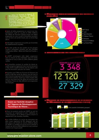 8
l’activité réceptive
Zoom sur l’activité réceptive
de l’Agence de Développement
Touristique de l’Aisne…
> Après de belles progressions en 2010 et 2011 (res-
pectivement +17,1% et +24,4%), le chiffre d’affaires
des Offices de Tourisme marque encore une légère
progression en 2012 (+0,9% à échantillon constant).
2012 est ainsi une année record, avec un CA de 695
960 €.
> Cette légère progression est portée par l’ensemble
des établissements enquêtés.
> On note qu’elle est plus portée par les groupes
(+5,6% à échantillon constant) que des clientèles
individuelles (offres « Week-end Esprit de Picardie »,
+1,2%).
> L’ADRT accompagne cette légère progression
dans la mesure où son implication dans les ventes
augmente en 2013 (12,8% du chiffre d’affaires global,
+3,6%).
> A échantillon constant, le nombre de clients ac-
cueillis progresse également dans tous les domaines
(1 609 clients supplémentaires pour les séjours, 300
pour les excursions, 400 pour les visites).
> Signalons que l’Office de Tourisme de Soissons est
passé en tête des ventes de séjours, ceux de Laon et
Saint-Quentin progressent très nettement en nombre
d’excursions vendues.Quant aux visites simples,elles
sont en recul dans tous les offices de tourisme sauf
à Château-Thierry où elles affichent une progression
très marquée.
> Parmi les produits vendus par l’ADRT, ce sont les
excursions qui progressent le plus. L’adhésion au
« Club Groupes » de la RN2D a permis d’ouvrir le
département à de nouvelles clientèles.
> Le chiffre d’affaires du service de réservation des
gîtes ruraux augmente de 8%, atteignant près de
900 000 €, soit 76,9% du volume d’affaires global
de l’ADRT. La stratégie de pricing (qu’on estimait à
l’origine de 15% du chiffre d’affaires en 2011) continue
d’exercer son impact positif.
NOMBRE DE CLIENTS PAR TYPE DE PRODUIT
RÉPARTITION DU CHIFFRE D’AFFAIRES PAR STRUCTURE
(HORS GÎTES)
évolution du CHIFFRE D’AFFAIRES de la centrale
de RÉSERVATION de l’Adrt (en millions d’euros)
Retrouvez-nous sur
www.pro-evasion-aisne.com
2008
(0,85) (0,96) (1,00) (1,08) (1,16)
0
0,5
1
1,5
2009 2010 2011 2012
3 348
12 120
27 329
OT Soissons
OT Coucy-le-Château
OT La Ferté-Milon
OT Château-Thierry
ADRT Aisne
OT Saint-Quentin
OT Laon
39%
21%
20%
8%
7%
4% 1%
info
Les Offices de Tourisme et l’Agence de
Développement Touristique de l’Aisne
commercialisent des produits qui
génèrent une activité réceptive dont voici
les résultats. Afin d’éviter les doublons, l’ac-
tivité (chiffre d’affaires, clients) générée par
la vente des produits des OT par l’ADRT
a été exclusivement imputée à ce dernier.
77% 76% 79% 77% 77%
23%
23% 23%
24% 21%
Autres produits (individuels, groupes)Gîtes
SÉJOURS (2 jours et plus)
EXCURSIONS (Une journée)
VISITES (Quelques heures)
 