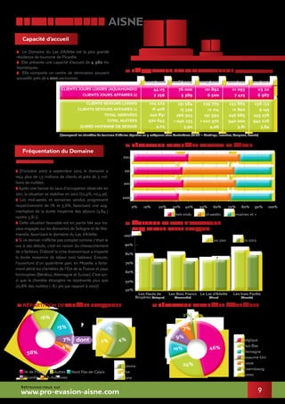 9
Center Parcs Aisne
Capacité d’accueil
Fréquentation du Domaine
> Le Domaine du Lac d’Ailette est la plus grande
résidence de tourisme de Picardie.
> Elle présente une capacité d’accueil de 4 382 lits
touristiques.
> Elle comporte un centre de séminaires pouvant
accueillir près de 1 000 personnes.
> D’octobre 2007 à septembre 2012, le domaine a
reçu plus de 1,5 millions de clients et près de 5 mil-
lions de nuitées.
> Après une baisse du taux d’occupation observée en
2011, la situation se stabilise en 2012 (72,4%, +0,4 pt).
> Les mid-weeks et semaines vendus progressent
respectivement de 1% et 5,6%, favorisant une aug-
mentation de la durée moyenne des séjours (3,84 j
contre 3,81 j).
> Cette situation favorable est en partie liée aux tra-
vaux engagés sur les domaines de Sologne et de Nor-
mandie, favorisant le domaine du Lac d’Ailette.
> Si ce dernier n’affiche pas complet comme c’était le
cas à ses débuts, c’est en raison du chevauchement
de 2 facteurs. D’abord la crise économique a impacté
la durée moyenne de séjour (voir tableau). Ensuite,
l’ouverture d’un quatrième parc en Moselle a forte-
ment attiré les clientèles de l’Est de la France et pays
limitrophes (Bénélux,Allemagne et Suisse).C’est ain-
si que la clientèle étrangère ne représente plus que
20,8% des nuitées (–8,1 pts par rapport à 2007).
Répartition des nuitées par type de séjour
évolution du taux d’occupation
des 4 center parcs français
Répartition des nuitées françaises Répartition des nuitées ÉTRANGÈRES
Retrouvez-nous sur
www.pro-evasion-aisne.com
Clients Jours loisirs (aquamundo)
Clients Jours Affaires (1)
Clients Séjours Loisirs
Clients Séjours Affaires (1)
Total arrivées
Total nuitées
Durée Moyenne de Séjour
44 115
7 256
224 423
16 408
240 831
970 643
4,03
2007/2008 2008/2009 2009/2010 2010/2011 2011/2012
76 000
5 389
251 584
15 339
266 923
1 040 235
3,90
101 892
6 500
239 779
12 214
251 993
1 022 370
4,06
111 093
7 425
233 883
12 802
246 685
940 000
3,81
113 211
6 987
236 133
9 145
245 278
942 228
3,84
FRÉQUENTATION ANNUELLE DU DOMAINE (source : Center Parcs)
(1)comprend les clientèles de tourisme d’affaires réparties en 4 catégories chez CenterParcs (MICE = Meetings, Incentive, Congress, Events)
Week-ends Mid-weeks Semaines et +
2010-2011 2011-2012
dont
Ile de France Nord Pas-de-Calais
Pays-Bas
Suisse
Allemagne
Luxembourg
Autres
Belgique
Royaume-Uni
Autres
Ch-ArdennesPicardie
Oise
Aisne
Somme
14%
2012
2011
2010
2009
0%
Les Hauts de
Bruyères (Sologne)
Les Bois Francs
(Normandie)
Le Lac d’Ailette
(Aisne)
Les trois Forêts
(Moselle)
40%
50%
60%
70%
80%
90%
100%
10% 20% 30% 40% 50% 60% 70% 80% 90% 100%
(source : Center Parcs)
58%
16%
15%
7%
4%
4%2%
1%
10%
2% 2%
46%
24%
9%
10%
7%
 