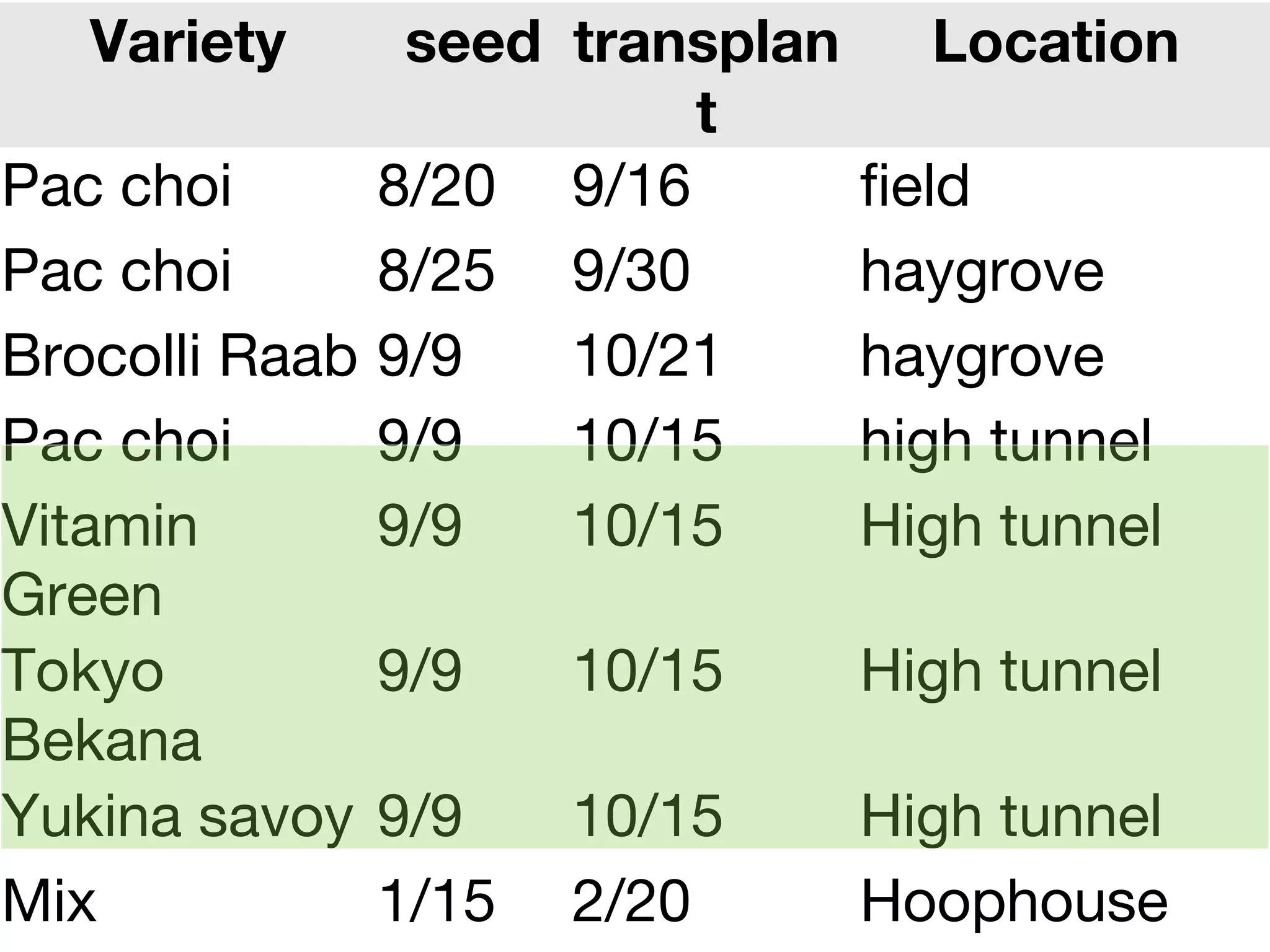 Variety seed transplan 
t 
Location 
Pac choi 8/20 9/16 field 
Pac choi 8/25 9/30 haygrove 
Brocolli Raab 9/9 10/21 haygrove 
Pac choi 9/9 10/15 high tunnel 
Vitamin 
Green 
9/9 10/15 High tunnel 
Tokyo 
Bekana 
9/9 10/15 High tunnel 
Yukina savoy 9/9 10/15 High tunnel 
Mix 1/15 2/20 Hoophouse 
 