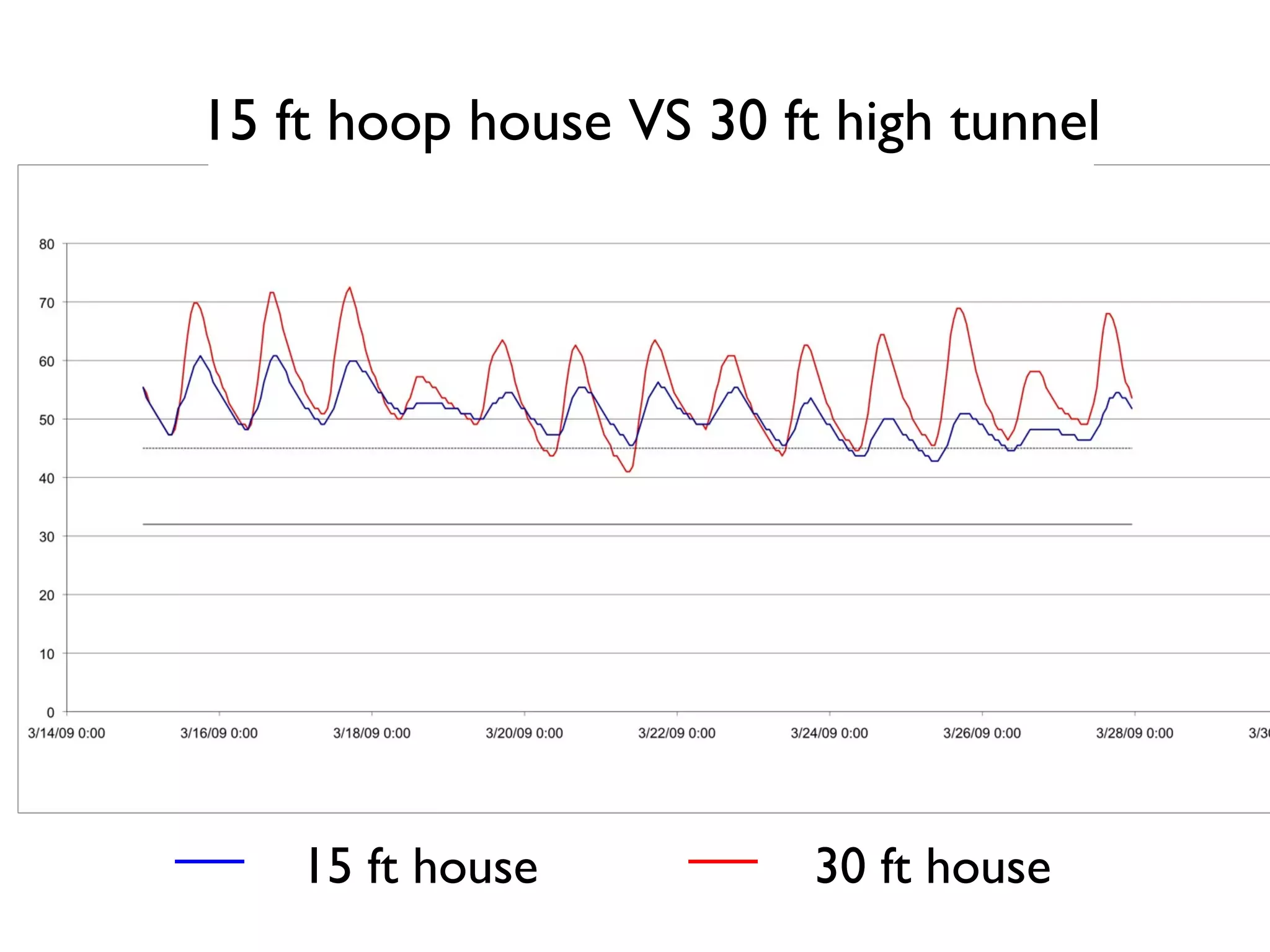 15 ft hoop house VS 30 ft high tunnel 
15 ft house 30 ft house 
 