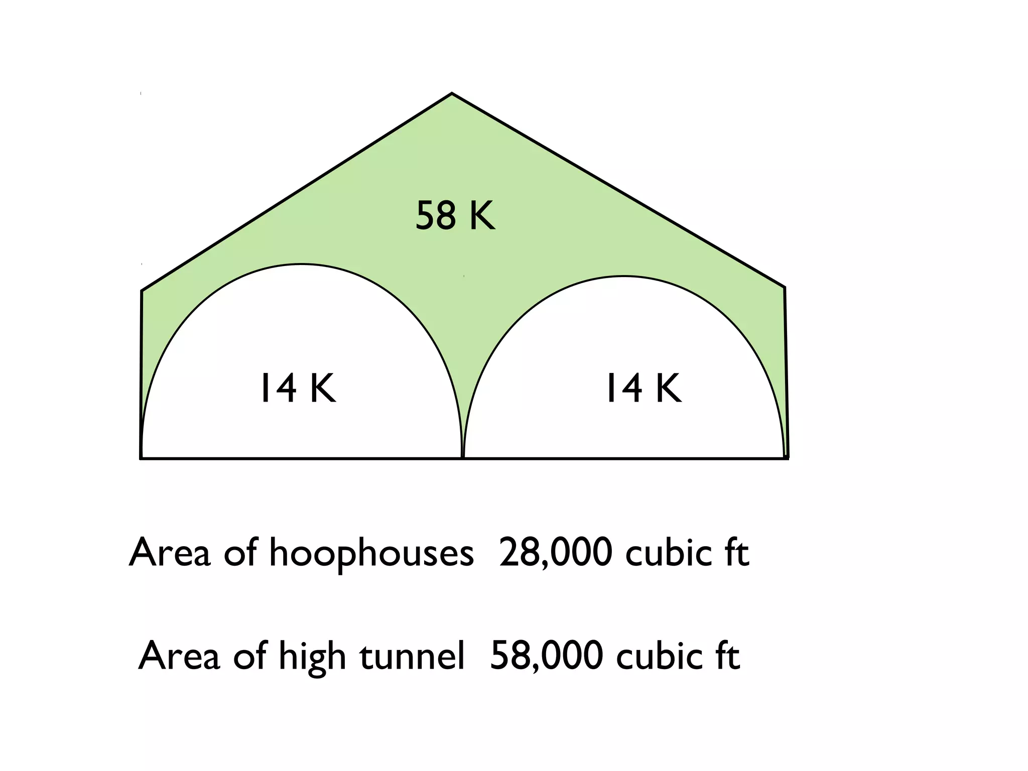 58 K 
14 K 14 K 
Area of hoophouses 28,000 cubic ft 
Area of high tunnel 58,000 cubic ft 
 