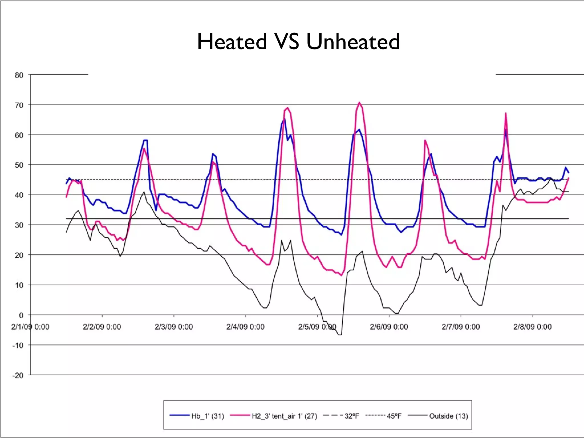 Heated VS Unheated 
 