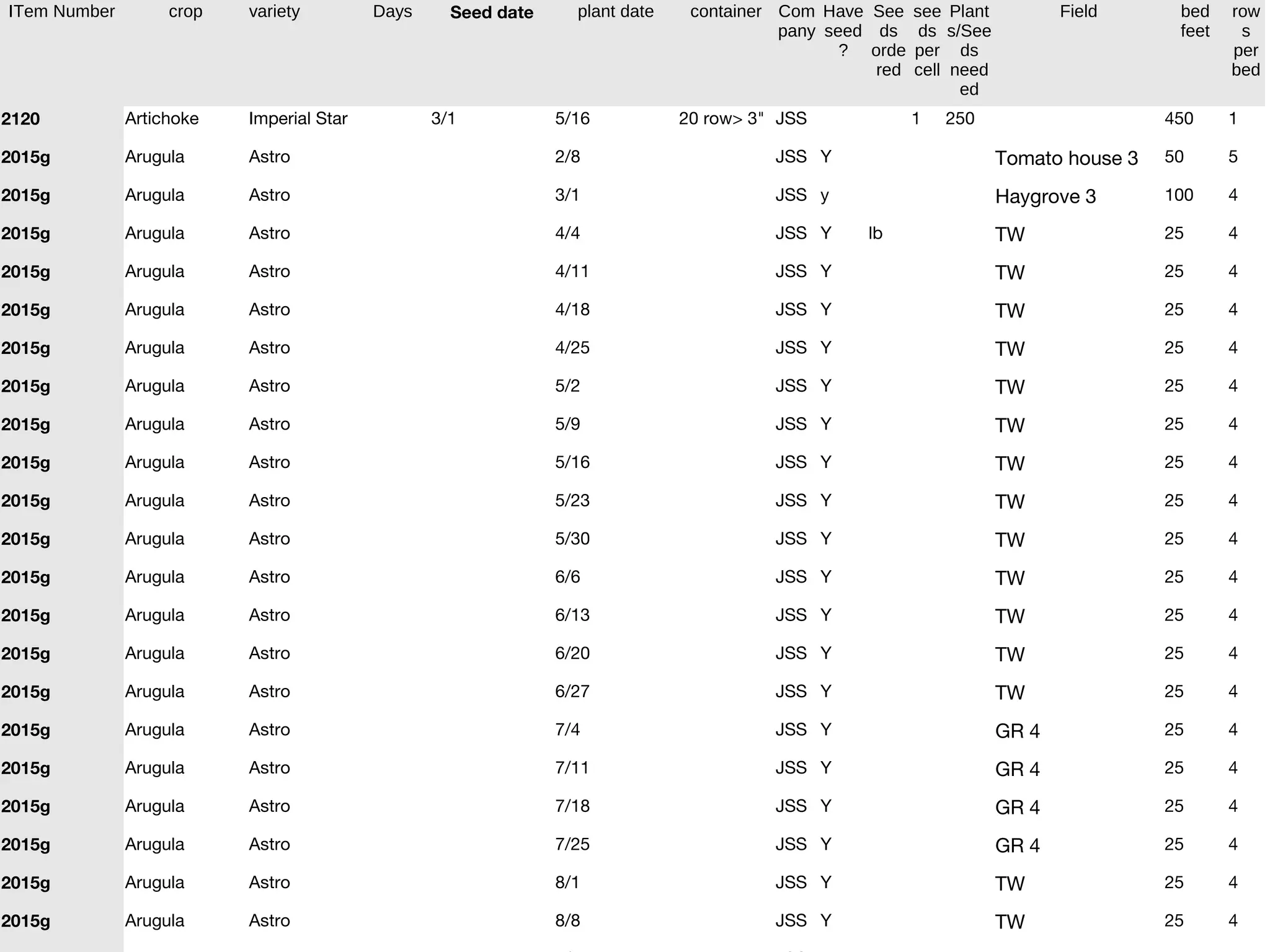 ITem Number crop variety Days Seed date plant date container Com 
pany 
Have 
seed 
? 
See 
ds 
orde 
red 
see 
ds 
per 
cell 
Plant 
s/See 
ds 
need 
ed 
Field bed 
feet 
row 
s 
per 
bed 
2120 Artichoke Imperial Star 3/1 5/16 20 row> 3" JSS 1 250 450 1 
2015g Arugula Astro 2/8 JSS Y Tomato house 3 50 5 
2015g Arugula Astro 3/1 JSS y Haygrove 3 100 4 
2015g Arugula Astro 4/4 JSS Y lb TW 25 4 
2015g Arugula Astro 4/11 JSS Y TW 25 4 
2015g Arugula Astro 4/18 JSS Y TW 25 4 
2015g Arugula Astro 4/25 JSS Y TW 25 4 
2015g Arugula Astro 5/2 JSS Y TW 25 4 
2015g Arugula Astro 5/9 JSS Y TW 25 4 
2015g Arugula Astro 5/16 JSS Y TW 25 4 
2015g Arugula Astro 5/23 JSS Y TW 25 4 
2015g Arugula Astro 5/30 JSS Y TW 25 4 
2015g Arugula Astro 6/6 JSS Y TW 25 4 
2015g Arugula Astro 6/13 JSS Y TW 25 4 
2015g Arugula Astro 6/20 JSS Y TW 25 4 
2015g Arugula Astro 6/27 JSS Y TW 25 4 
2015g Arugula Astro 7/4 JSS Y GR 4 25 4 
2015g Arugula Astro 7/11 JSS Y GR 4 25 4 
2015g Arugula Astro 7/18 JSS Y GR 4 25 4 
2015g Arugula Astro 7/25 JSS Y GR 4 25 4 
2015g Arugula Astro 8/1 JSS Y TW 25 4 
2015g Arugula Astro 8/8 JSS Y TW 25 4 
2015g Arugula Astro 8/15 JSS Y TW 25 4 
 