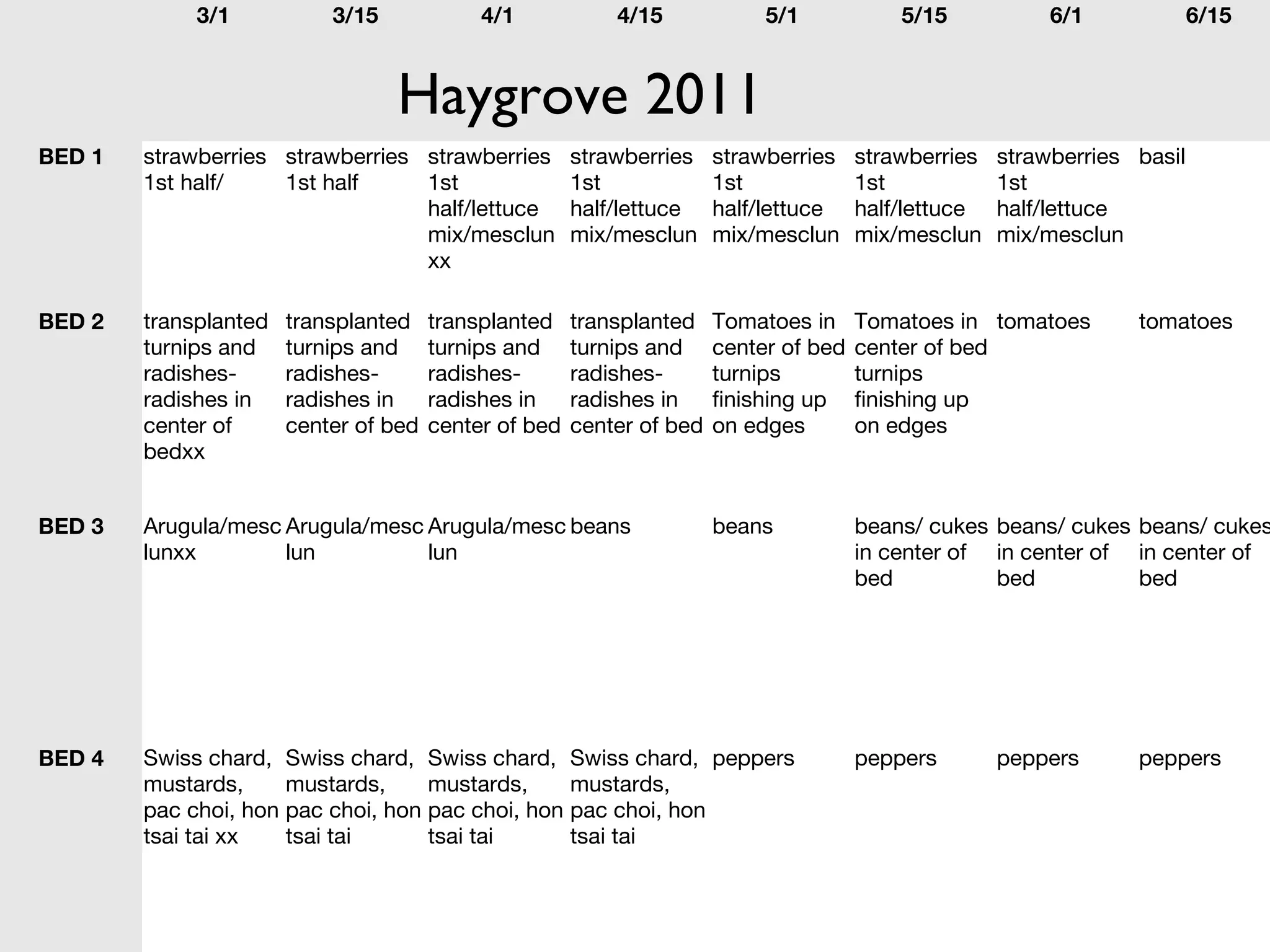 3/1 3/15 4/1 4/15 5/1 5/15 6/1 6/15 
BED 1 strawberries 
1st half/ 
Haygrove 2011 
strawberries 
1st half 
strawberries 
1st 
half/lettuce 
mix/mesclun 
xx 
strawberries 
1st 
half/lettuce 
mix/mesclun 
strawberries 
1st 
half/lettuce 
mix/mesclun 
strawberries 
1st 
half/lettuce 
mix/mesclun 
strawberries 
1st 
half/lettuce 
mix/mesclun 
basil 
BED 2 transplanted 
turnips and 
radishes-radishes 
in 
center of 
bedxx 
transplanted 
turnips and 
radishes-radishes 
in 
center of bed 
transplanted 
turnips and 
radishes-radishes 
in 
center of bed 
transplanted 
turnips and 
radishes-radishes 
in 
center of bed 
Tomatoes in 
center of bed 
turnips 
finishing up 
on edges 
Tomatoes in 
center of bed 
turnips 
finishing up 
on edges 
tomatoes tomatoes 
BED 3 Arugula/mesc 
lunxx 
Arugula/mesc 
lun 
Arugula/mesc 
lun 
beans beans beans/ cukes 
in center of 
bed 
beans/ cukes 
in center of 
bed 
beans/ cukes 
in center of 
bed 
BED 4 Swiss chard, 
mustards, 
pac choi, hon 
tsai tai xx 
Swiss chard, 
mustards, 
pac choi, hon 
tsai tai 
Swiss chard, 
mustards, 
pac choi, hon 
tsai tai 
Swiss chard, 
mustards, 
pac choi, hon 
tsai tai 
peppers peppers peppers peppers 
 