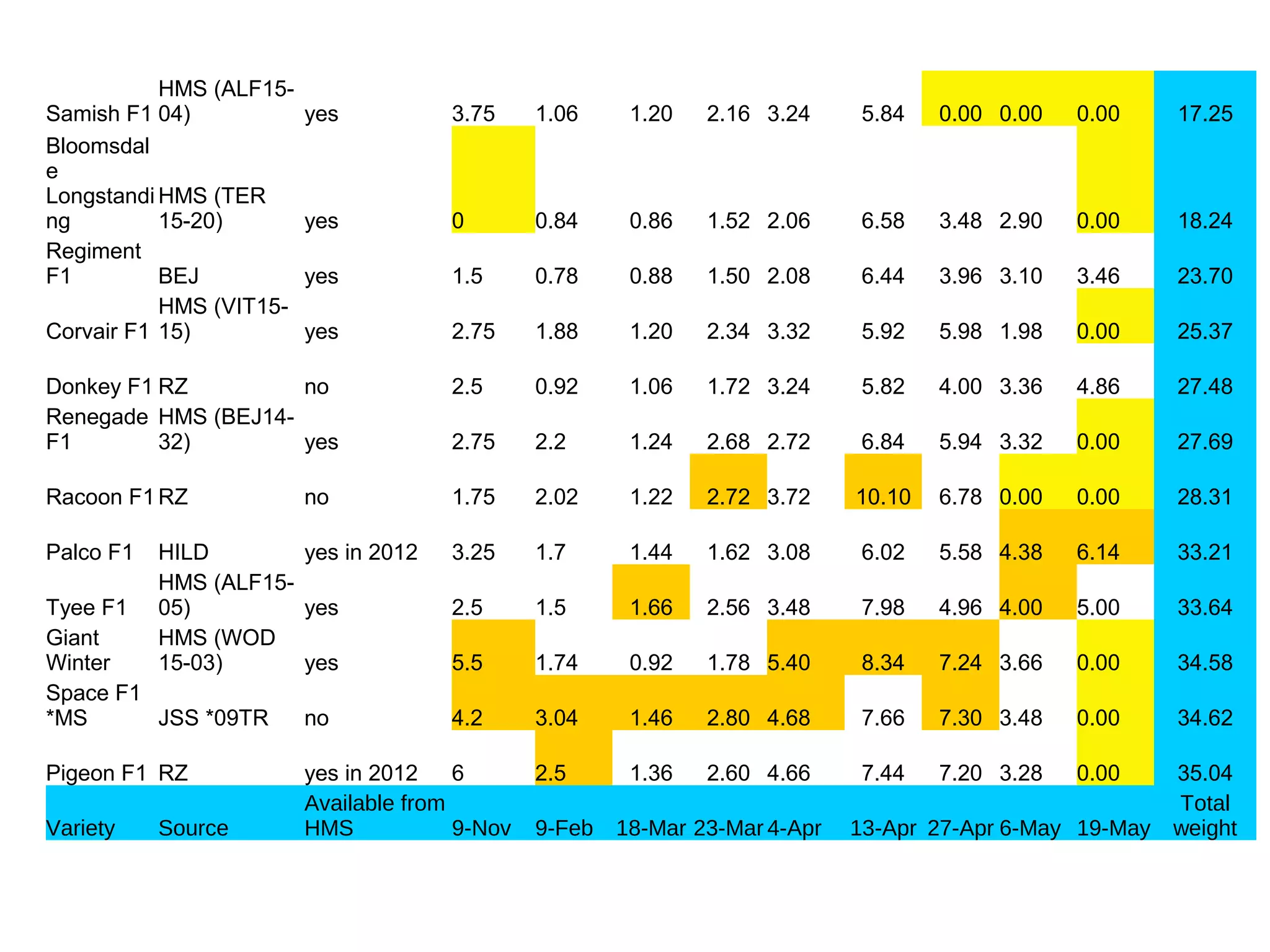Samish F1 
HMS (ALF15- 
04) yes 3.75 1.06 1.20 2.16 3.24 5.84 0.00 0.00 0.00 17.25 
Bloomsdal 
e 
Longstandi 
ng 
HMS (TER 
15-20) yes 0 0.84 0.86 1.52 2.06 6.58 3.48 2.90 0.00 18.24 
Regiment 
F1 BEJ yes 1.5 0.78 0.88 1.50 2.08 6.44 3.96 3.10 3.46 23.70 
HMS (VIT15- 
Corvair F1 
15) yes 2.75 1.88 1.20 2.34 3.32 5.92 5.98 1.98 0.00 25.37 
Donkey F1 RZ no 2.5 0.92 1.06 1.72 3.24 5.82 4.00 3.36 4.86 27.48 
Renegade 
HMS (BEJ14- 
F1 
32) yes 2.75 2.2 1.24 2.68 2.72 6.84 5.94 3.32 0.00 27.69 
Racoon F1RZ no 1.75 2.02 1.22 2.72 3.72 10.10 6.78 0.00 0.00 28.31 
Palco F1 HILD yes in 2012 3.25 1.7 1.44 1.62 3.08 6.02 5.58 4.38 6.14 33.21 
HMS (ALF15- 
Tyee F1 
05) yes 2.5 1.5 1.66 2.56 3.48 7.98 4.96 4.00 5.00 33.64 
Giant 
Winter 
HMS (WOD 
15-03) yes 5.5 1.74 0.92 1.78 5.40 8.34 7.24 3.66 0.00 34.58 
Space F1 
*MS JSS *09TR no 4.2 3.04 1.46 2.80 4.68 7.66 7.30 3.48 0.00 34.62 
Pigeon F1 RZ yes in 2012 6 2.5 1.36 2.60 4.66 7.44 7.20 3.28 0.00 35.04 
Variety Source 
Available from 
HMS 9-Nov 9-Feb 18-Mar 23-Mar 4-Apr 13-Apr 27-Apr 6-May 19-May 
Total 
weight 
 