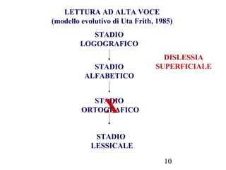 10
LETTURA AD ALTA VOCE
(modello evolutivo di Uta Frith, 1985)
STADIO
LOGOGRAFICO
STADIO
ALFABETICO
STADIO
ORTOGRAFICO
STADIO
LESSICALE
X
DISLESSIA
SUPERFICIALE
 