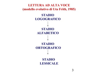 3
LETTURA AD ALTA VOCE
(modello evolutivo di Uta Frith, 1985)
STADIO
LOGOGRAFICO
STADIO
ALFABETICO
STADIO
ORTOGRAFICO
STADIO
LESSICALE
 