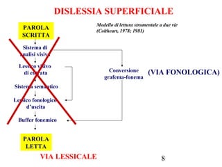 8
DISLESSIA SUPERFICIALE
PAROLA
SCRITTA
Sistema di
analisi visiva
Lessico visivo
di entrata
Sistema semantico
Lessico fonologico
d’uscita
Buffer fonemico
PAROLA
LETTA
VIA LESSICALE
Conversione
grafema-fonema
(VIA FONOLOGICA)
Modello di lettura strumentale a due vie
(Coltheart, 1978; 1981)
 