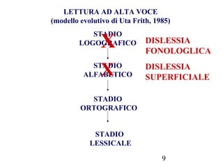 9
LETTURA AD ALTA VOCE
(modello evolutivo di Uta Frith, 1985)
STADIO
LOGOGRAFICO
STADIO
ALFABETICO
STADIO
ORTOGRAFICO
STADIO
LESSICALE
X
X
DISLESSIA
FONOLOGLICA
DISLESSIA
SUPERFICIALE
 
