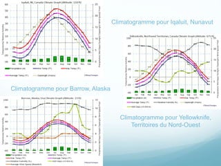 Climatogramme pour Yellowknife,
Territoires du Nord-Ouest
Climatogramme pour Iqaluit, Nunavut
Climatogramme pour Barrow, Alaska
 