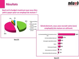 57% des Tunisiens interrogés sont satisfaits de leurs employés de maison alors que 43%sont insatisfaits.Recrutement des employés de maison58% des Tunisiens ne veulent plus recruter des employés de maisons dont 69%n’en ont plus besoin, 40% ne supportent plus la présence d’un étranger dans la maison, 26%n’ont plus confiance aux employés de maisons et 17%pensent que le coût financier est trop élevé pour eux.