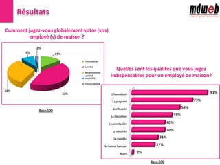 L’employé de maison : critères de choix Qualités, salaire, fréquence du travail par semaineD’après les Tunisiens interrogés, un employé de maison doit être honnête(91%), propre (73%),efficace (58%), discret (48%),ponctuel (40%),sincère (40%), rapide (31%) et de bonne humeur (27%).