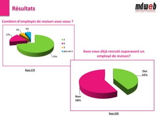 Le tunisien et l’employé de maisonL’employé de maison est généralement recruté dans les foyers tunisiens54% des Tunisiens interrogés ont actuellement un employé de maison chez eux. Parmi eux,  72%  enont 1 seul et 17% enont 2.